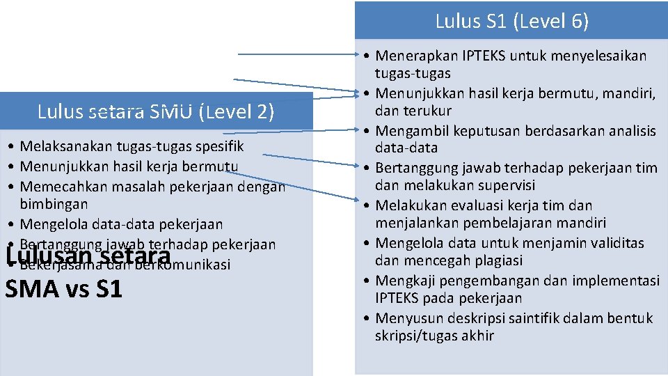 Lulus S 1 (Level 6) Lulus setara SMU (Level 2) • Melaksanakan tugas-tugas spesifik