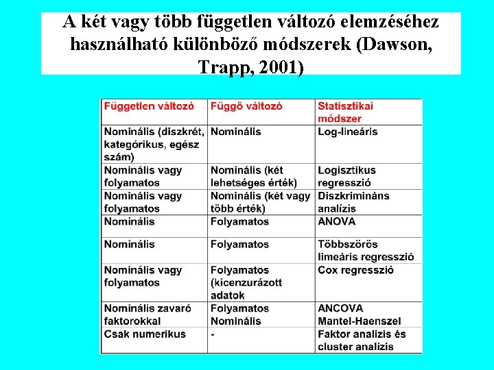 A két vagy több független változó elemzéséhez használható különböző módszerek (Dawson, Trapp, 2001) 