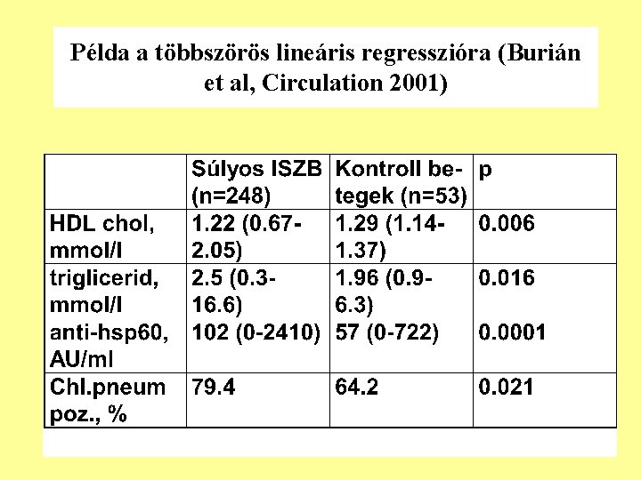 Példa a többszörös lineáris regresszióra (Burián et al, Circulation 2001) 