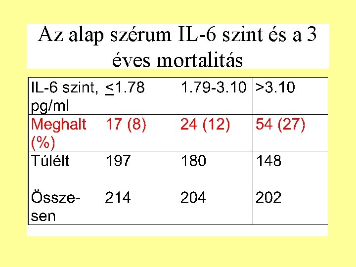 Az alap szérum IL-6 szint és a 3 éves mortalitás 