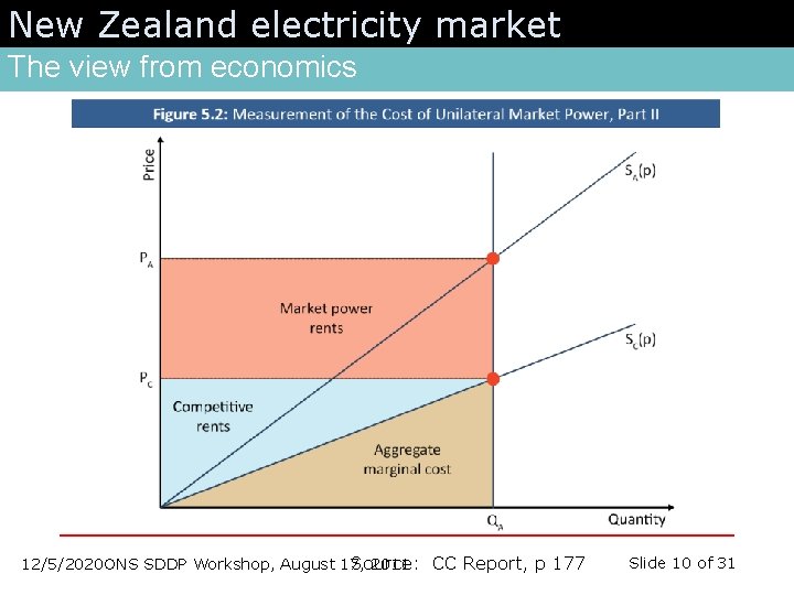 New Zealand electricity market The view from economics 12/5/2020 ONS SDDP Workshop, August 17,