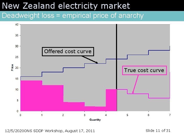 New Zealand electricity market Deadweight loss = empirical price of anarchy Offered cost curve