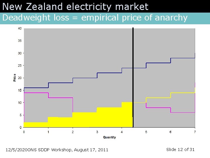 New Zealand electricity market Deadweight loss = empirical price of anarchy 12/5/2020 ONS SDDP