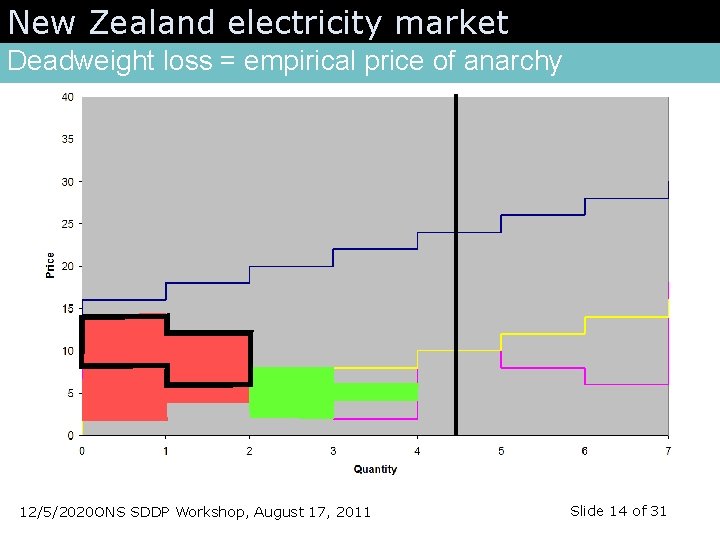 New Zealand electricity market Deadweight loss = empirical price of anarchy 12/5/2020 ONS SDDP