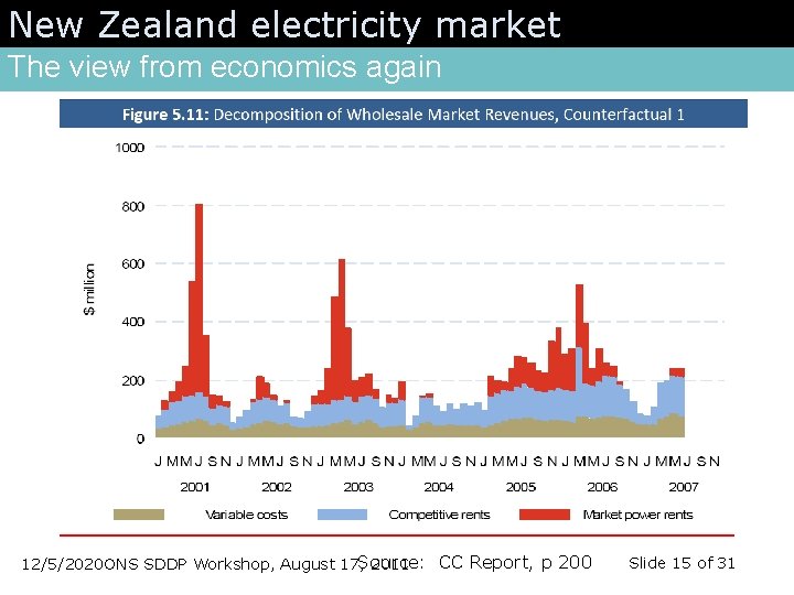 New Zealand electricity market The view from economics again Source: CC Report, p 200