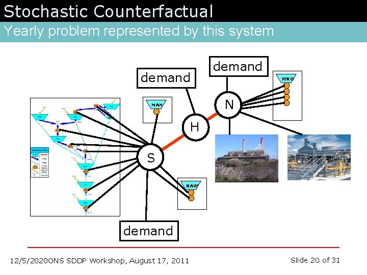 Stochastic Counterfactual Yearly problem represented by this system demand WKO N MAN H S