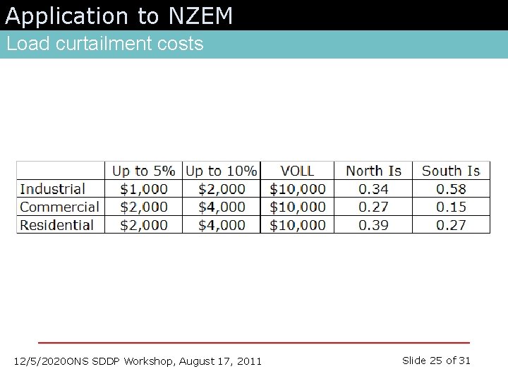 Application to NZEM Load curtailment costs 12/5/2020 ONS SDDP Workshop, August 17, 2011 Slide