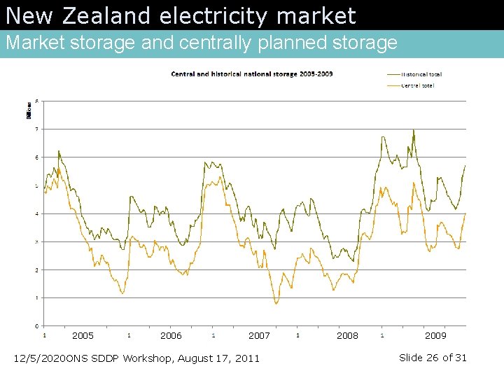 New Zealand electricity market Market storage and centrally planned storage 2005 2006 2007 12/5/2020