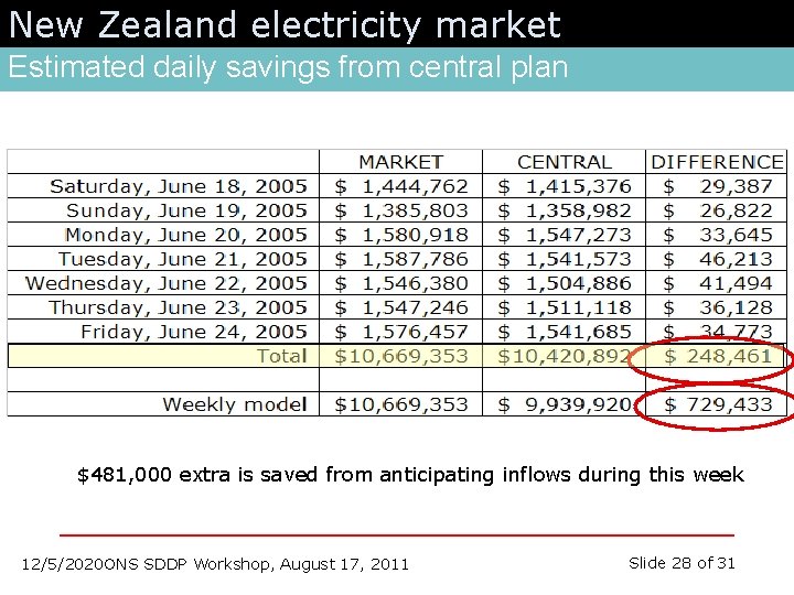 New Zealand electricity market Estimated daily savings from central plan $481, 000 extra is