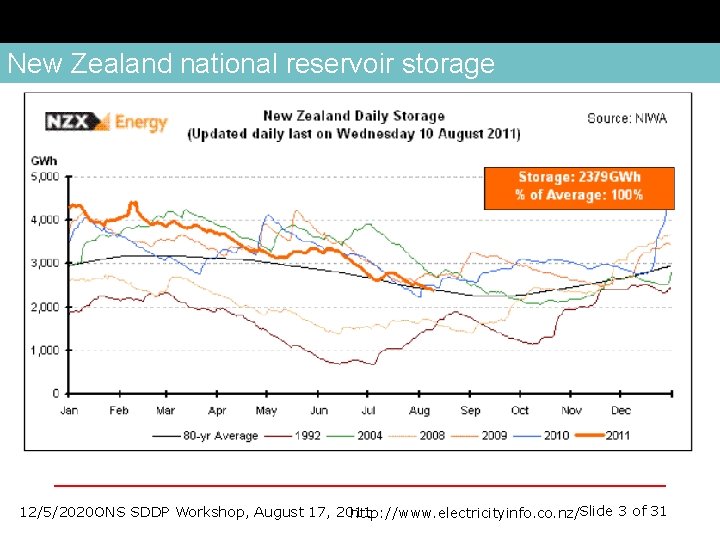 New Zealand national reservoir storage 12/5/2020 ONS SDDP Workshop, August 17, 2011 http: //www.