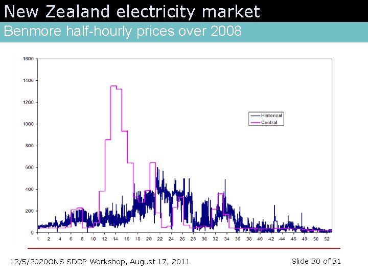 New Zealand electricity market Benmore half-hourly prices over 2008 12/5/2020 ONS SDDP Workshop, August