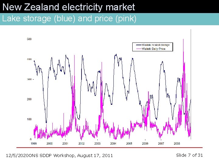 New Zealand electricity market Lake storage (blue) and price (pink) 12/5/2020 ONS SDDP Workshop,