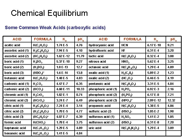 Chemical Equilibrium Some Common Weak Acids (carboxylic acids) ACID FORMULA Ka p. Ka acetic