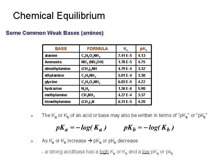 Chemical Equilibrium Some Common Weak Bases (amines) BASE FORMULA Kb p. Kb alanine C