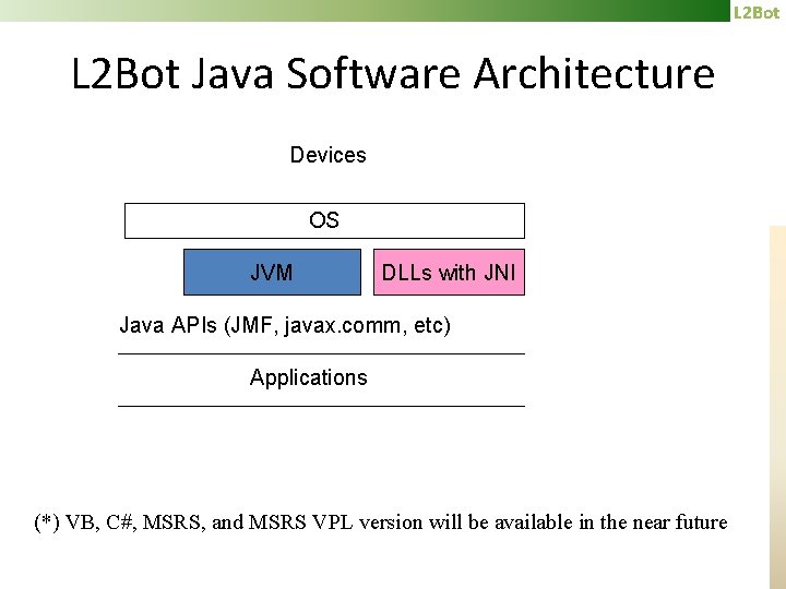 L 2 Bot Java Software Architecture Devices OS JVM DLLs with JNI Java APIs