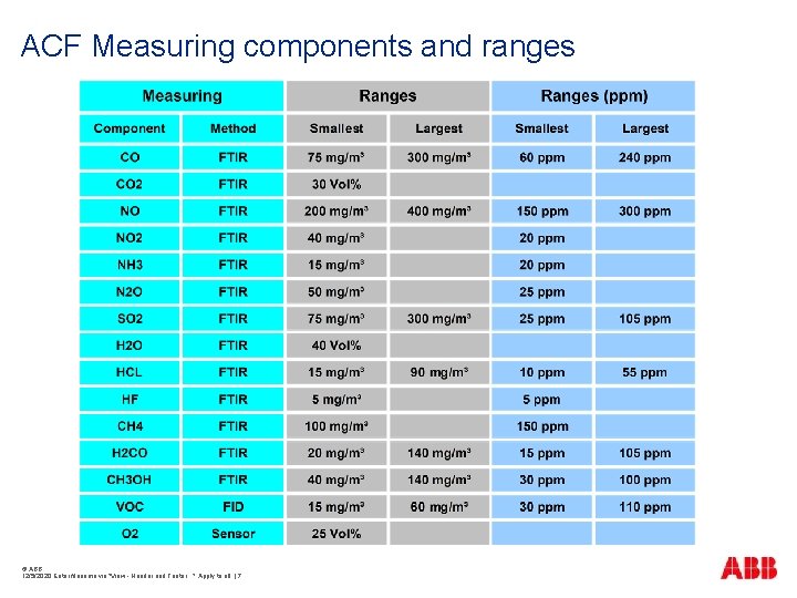 ACF Measuring components and ranges © ABB 12/5/2020 Enter filename via "View - Header