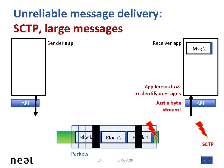 Unreliable message delivery: SCTP, large messages Sender app Receiver app Msg 2 App knows