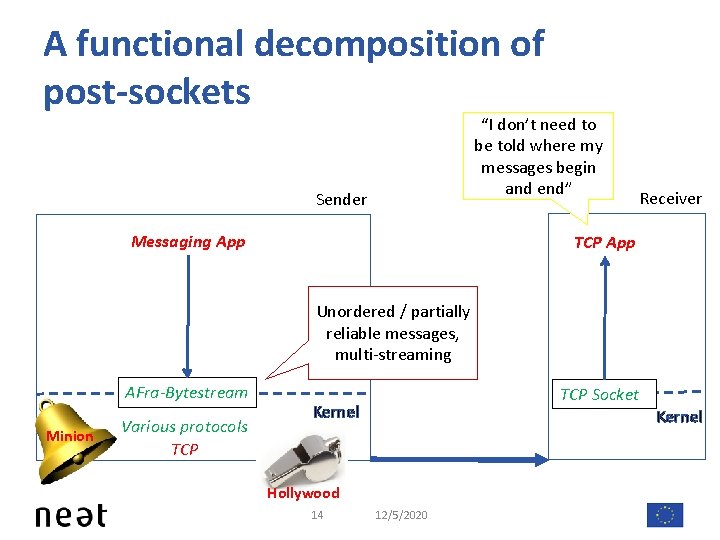 A functional decomposition of post-sockets “I don’t need to be told where my messages