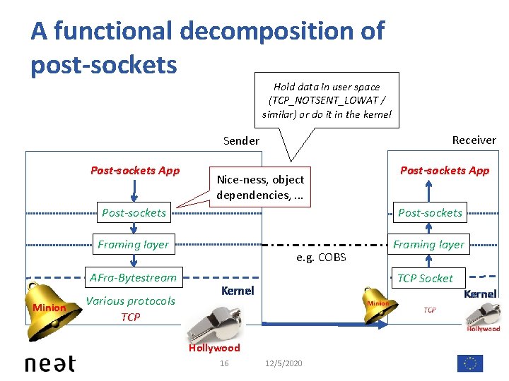 A functional decomposition of post-sockets Hold data in user space (TCP_NOTSENT_LOWAT / similar) or