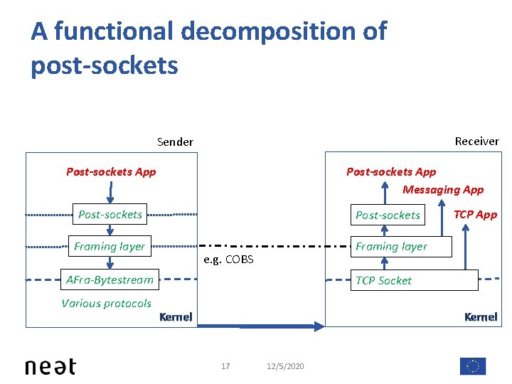 A functional decomposition of post-sockets Receiver Sender Post-sockets App Messaging App Post-sockets Framing layer