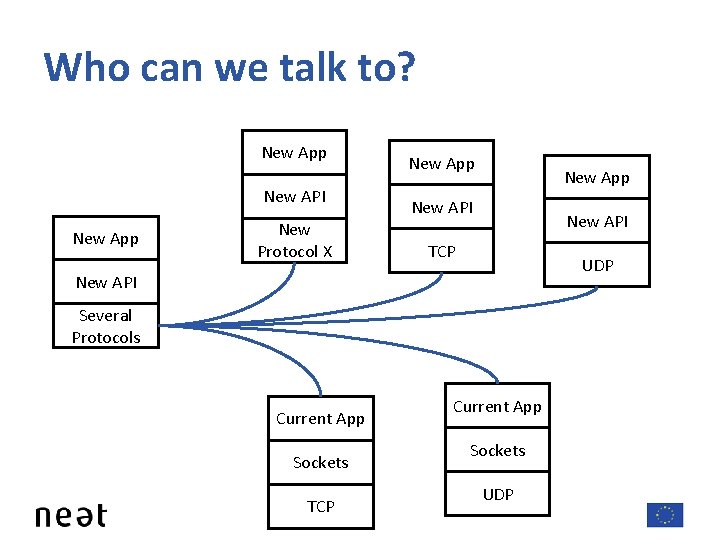 Who can we talk to? New App New API New App New Protocol X