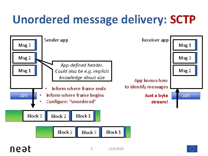 Unordered message delivery: SCTP Sender app Msg 3 Receiver app Msg 2 Msg 3