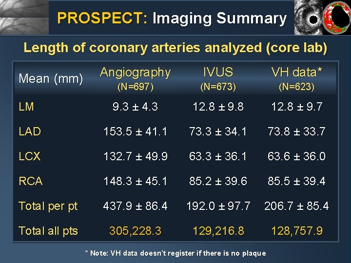 PROSPECT: Imaging Summary Length of coronary arteries analyzed (core lab) Angiography IVUS VH data*