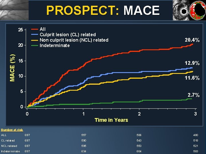 PROSPECT: MACE All Culprit lesion (CL) related Non culprit lesion (NCL) related Indeterminate 25