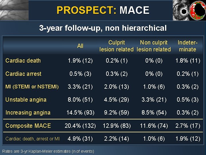 PROSPECT: MACE 3 -year follow-up, non hierarchical All Culprit Non culprit lesion related Indeterminate