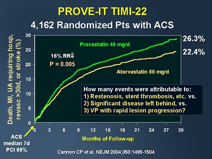 PROVE-IT TIMI-22 Death, MI, UA requiring hosp, revasc >30 d, or stroke (%) 4,