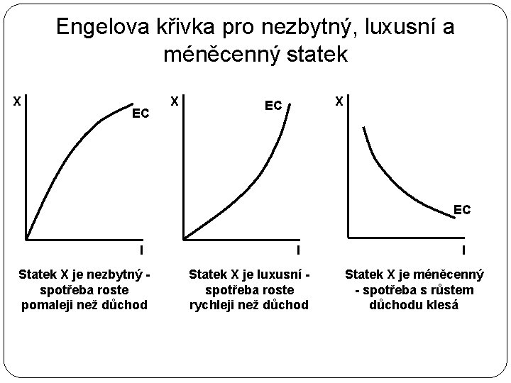 Engelova křivka pro nezbytný, luxusní a méněcenný statek X EC X X EC EC