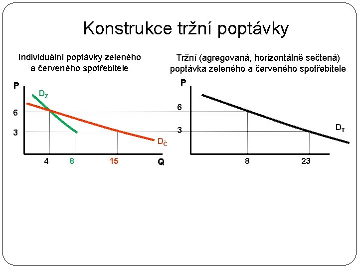 Konstrukce tržní poptávky Individuální poptávky zeleného a červeného spotřebitele P Tržní (agregovaná, horizontálně sečtená)