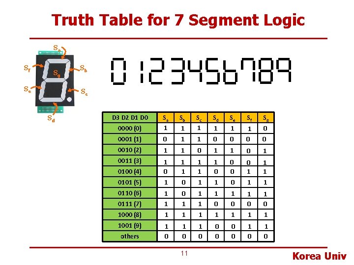 Truth Table for 7 Segment Logic Sa Sf Sg Se Sb Sc Sd D