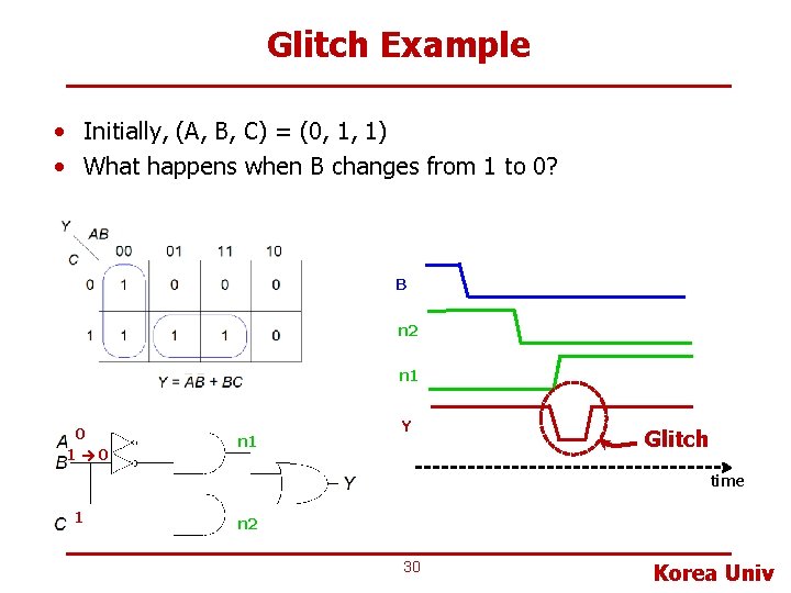 Glitch Example • Initially, (A, B, C) = (0, 1, 1) • What happens