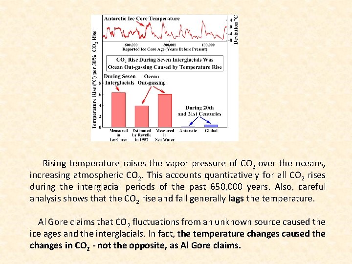 Rising temperature raises the vapor pressure of CO 2 over the oceans, increasing atmospheric