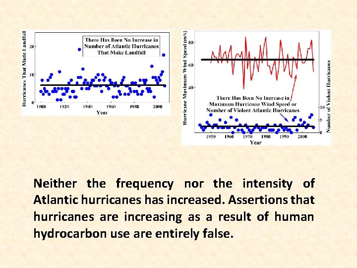 Neither the frequency nor the intensity of Atlantic hurricanes has increased. Assertions that hurricanes