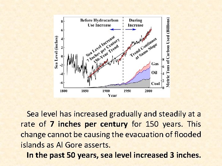 Sea level has increased gradually and steadily at a rate of 7 inches per