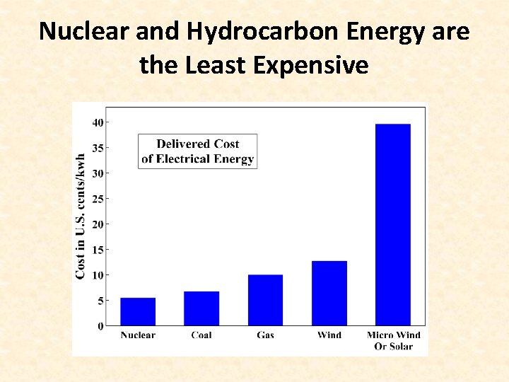 Nuclear and Hydrocarbon Energy are the Least Expensive 