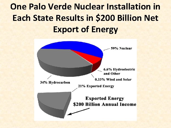One Palo Verde Nuclear Installation in Each State Results in $200 Billion Net Export