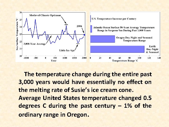  The temperature change during the entire past 3, 000 years would have essentially
