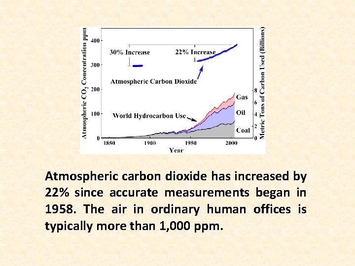 Atmospheric carbon dioxide has increased by 22% since accurate measurements began in 1958. The