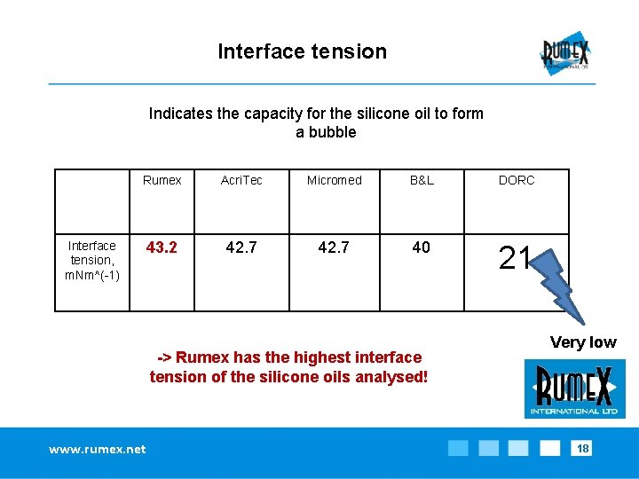 Interface tension Indicates the capacity for the silicone oil to form a bubble Rumex