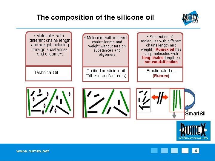 The composition of the silicone oil • Molecules with different chains length and weight