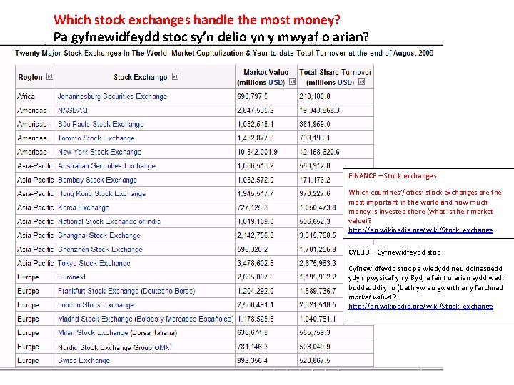 Which stock exchanges handle the most money? Pa gyfnewidfeydd stoc sy’n delio yn y