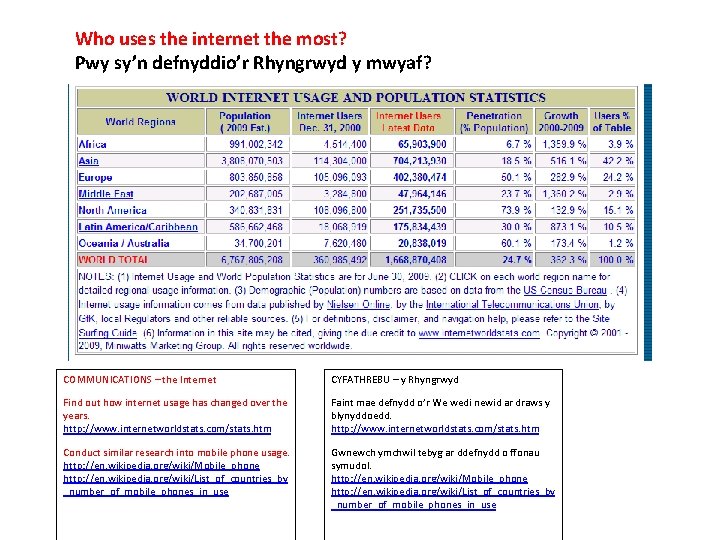 Who uses the internet the most? Pwy sy’n defnyddio’r Rhyngrwyd y mwyaf? COMMUNICATIONS –