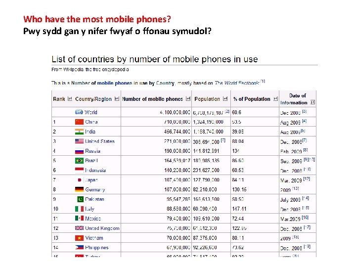 Who have the most mobile phones? Pwy sydd gan y nifer fwyaf o ffonau