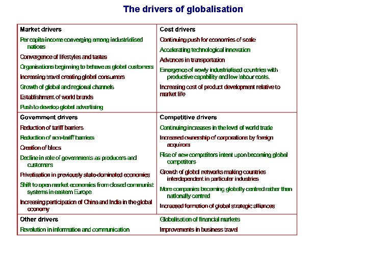 The drivers of globalisation 