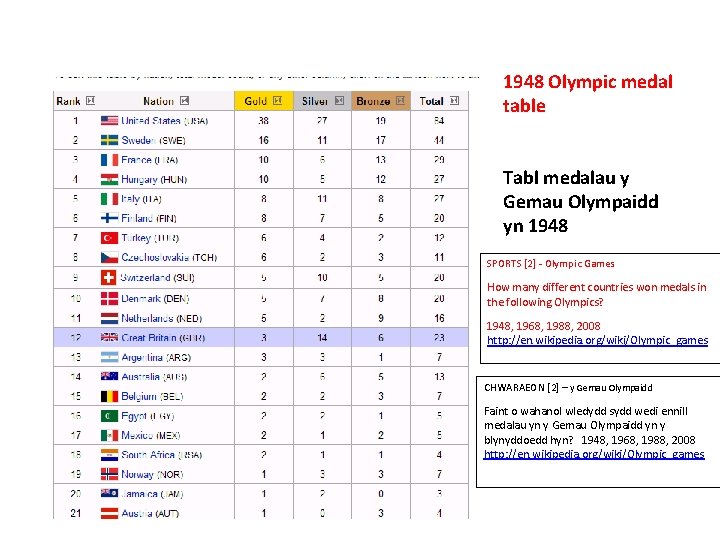 1948 Olympic medal table Tabl medalau y Gemau Olympaidd yn 1948 SPORTS [2] -