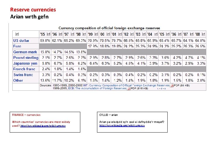 Reserve currencies Arian wrth gefn FINANCE – currencies CYLLID – arian Which countries’ currencies