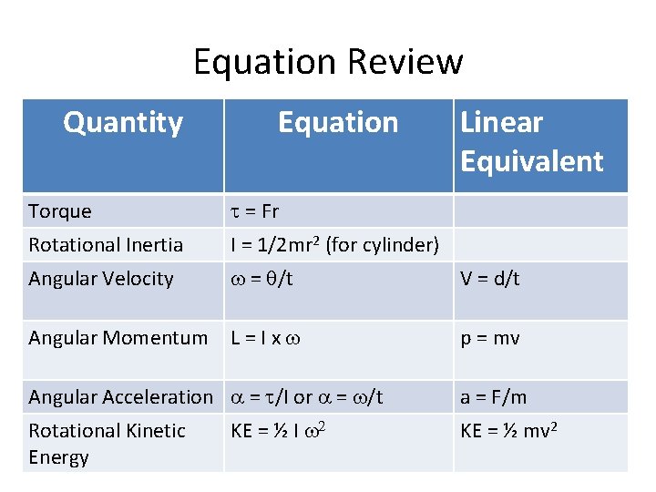 Equation Review Quantity Equation Linear Equivalent Torque t = Fr Rotational Inertia I =